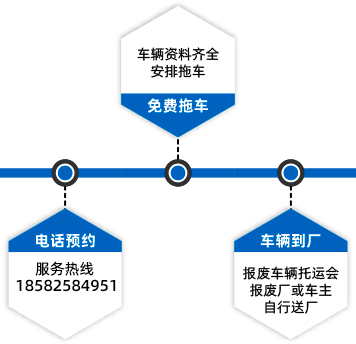 報廢流程