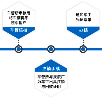 報廢流程